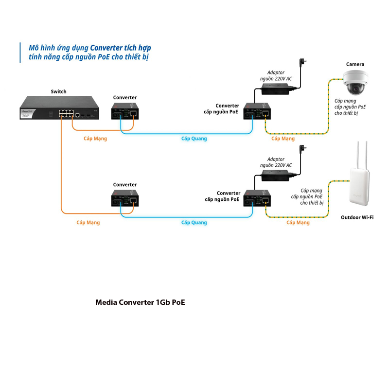 Bộ chuyên đổi quang điện Apatek 1Gb PoE mã AP110-20-PoE